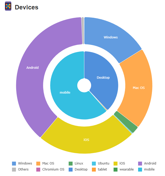 Track performance by channel, device, and location so you always know which links drive results.